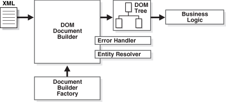 Illustrates the basic process of DOM parsing with JAXP.