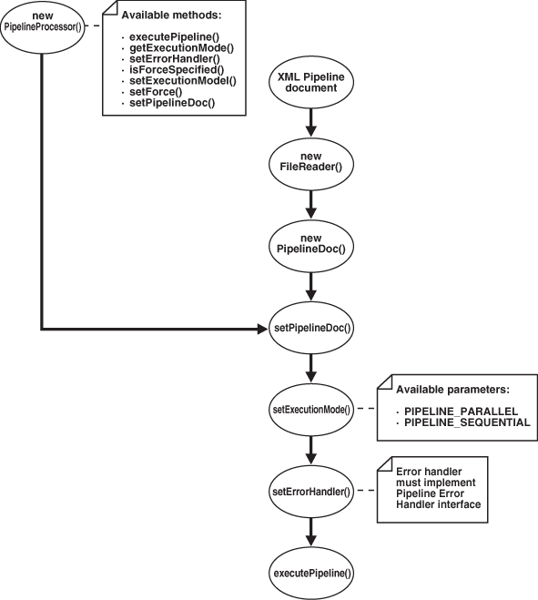 The program flow of an XML Pipeline processor application.