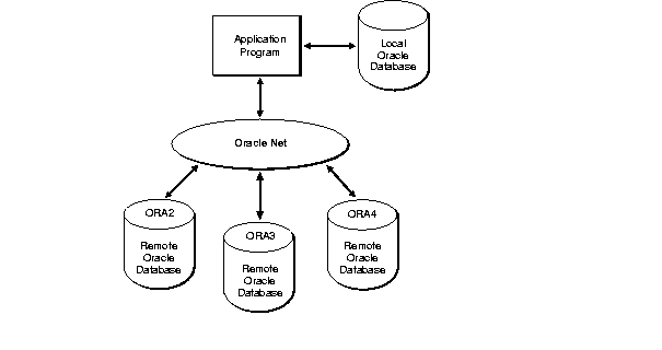 Connecting through Oracle Net