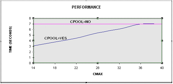 Performance Graph Case 2