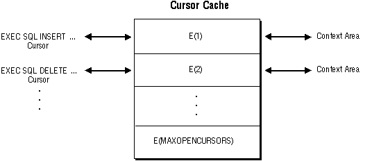 Cursor linked through the cursor cache