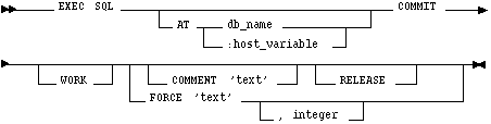 Syntax diagram: COMMIT