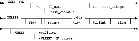 Syntax diagram: DELETE