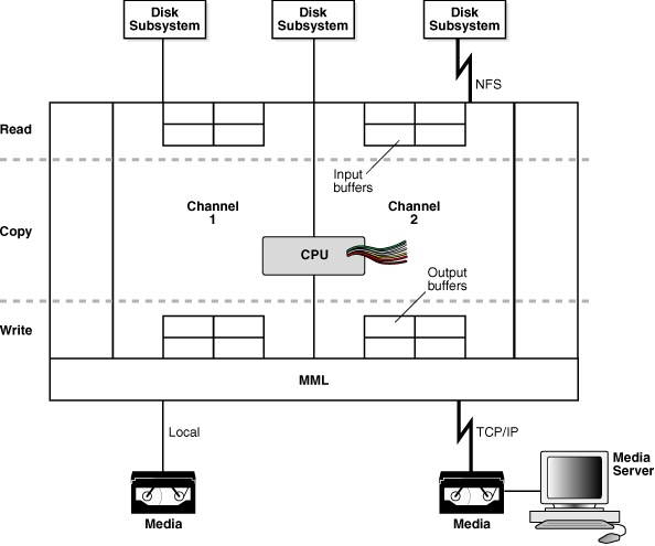 Depicts a multichannel backup to tape