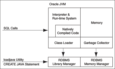 Main Components of Oracle JVM