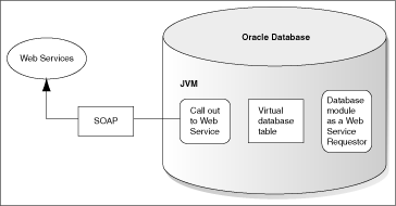 Storing results from request in a virtual table