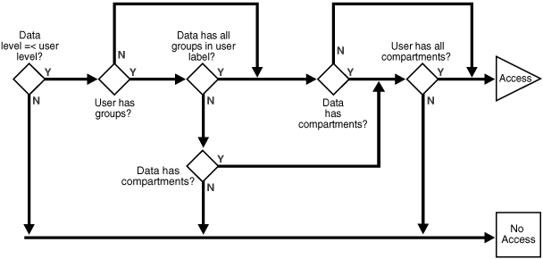 evaluation with COMPACCESS privilege and inverse groups