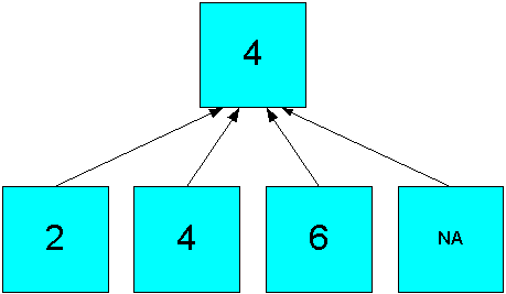 Diagram of four values averaged into one value
