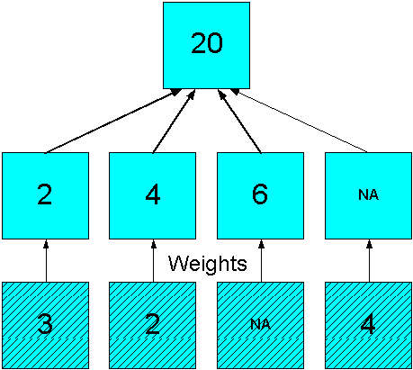 Diagram of four weighted values summed into one value