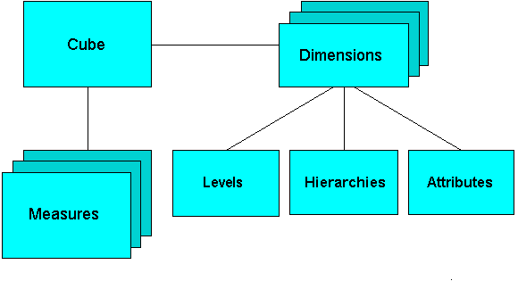 Diagram of the multidimensional model