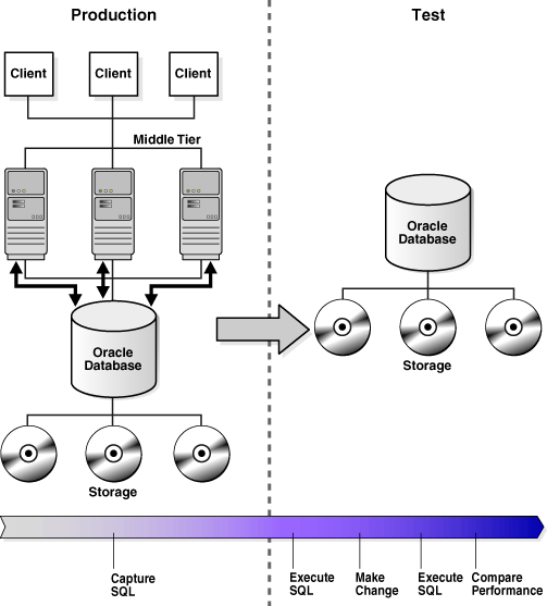 This graphic shows the SQL Performance Analyzer workflow.