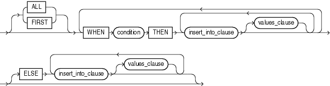 Description of conditional_insert_clause.gif follows