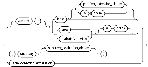 Description of dml_table_expression_clause.gif follows