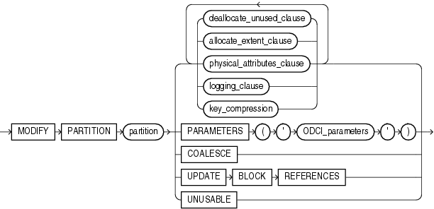 Description of modify_index_partition.gif follows