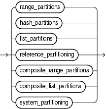 Description of table_partitioning_clauses.gif follows