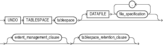 Description of undo_tablespace_clause.gif follows
