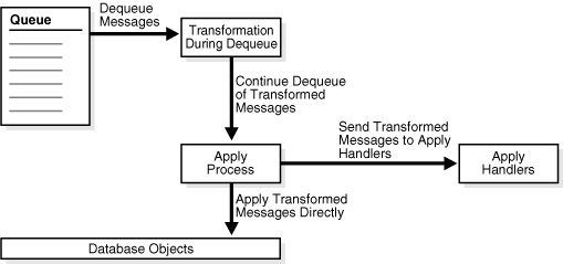 Description of Figure 7-4 follows