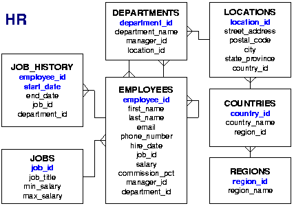 Tables in HR schema