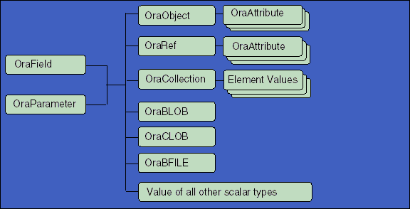 Object hierarchy starting with OraField and OraParameter