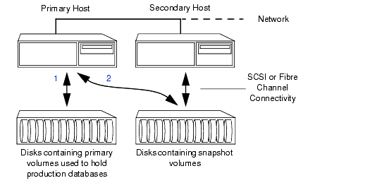 Example of an Off-Host Database FlashSnap Solution