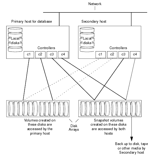 Example System Configuration for Database Backup on a Secondary Host