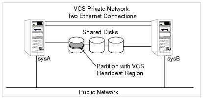 Two Examples of Shared Storage Configurations