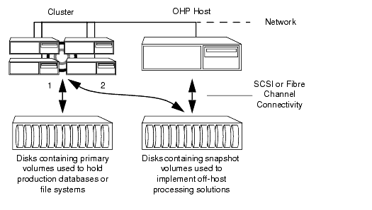 Example implementation of an Off-Host Point-In-Time Copy Solution Using a Separate OHP Host