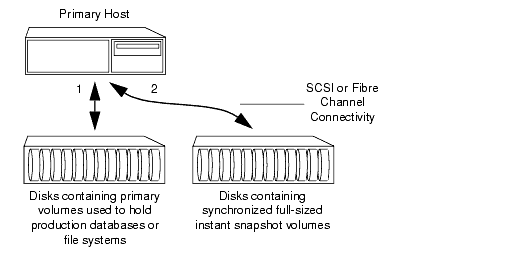 Example Point-In-Time Copy Solution on a Primary Host