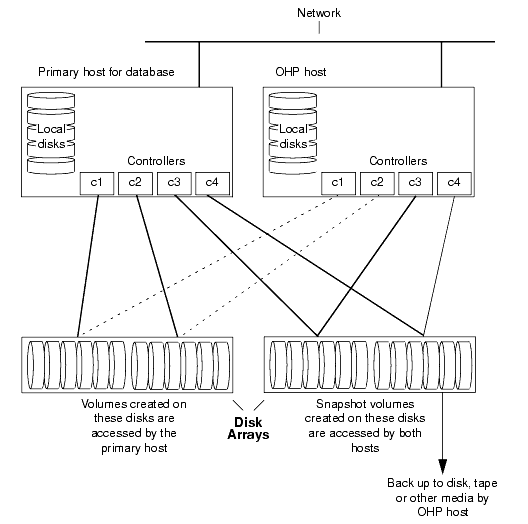 Example System Configuration for Off-Host Database Backup