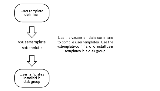 Creation of User Templates