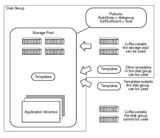 Effect of Setting Non-Default Storage Pool Policies