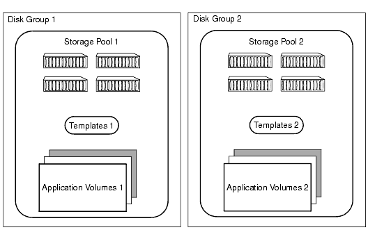 Arranging Storage by Volume Usage