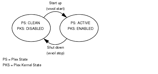Main Plex State Cycle