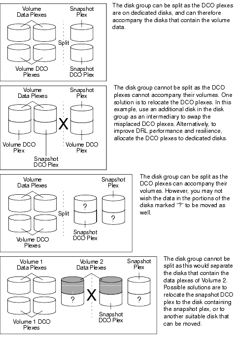 Examples of Disk Groups That Can and Cannot be Split