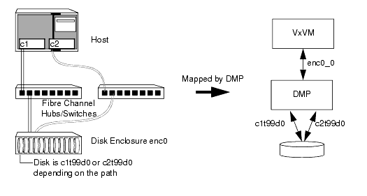 Example of Multipathing for a Disk Enclosure in a SAN Environment