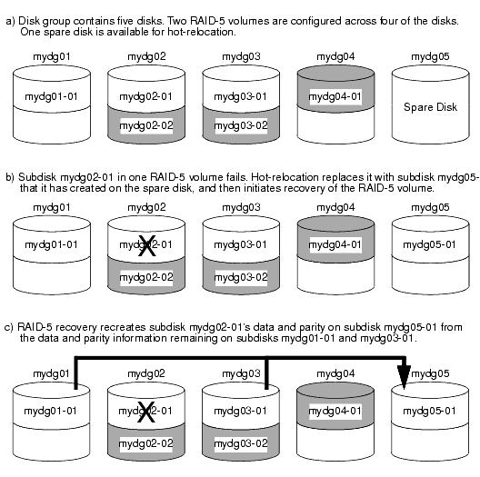 Example of Hot-Relocation for a Subdisk in a RAID-5 Volume