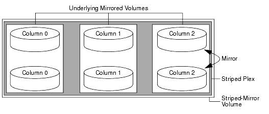 Striped-Mirror Volume Laid out on Six Disks