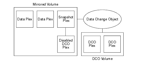 Mirrored Volume After Completion of a snapstart Operation