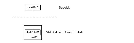 Subdisk Example