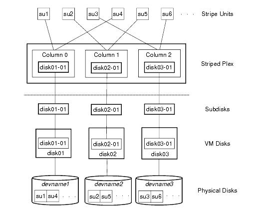 Example of a Striped Plex with One Subdisk per Column