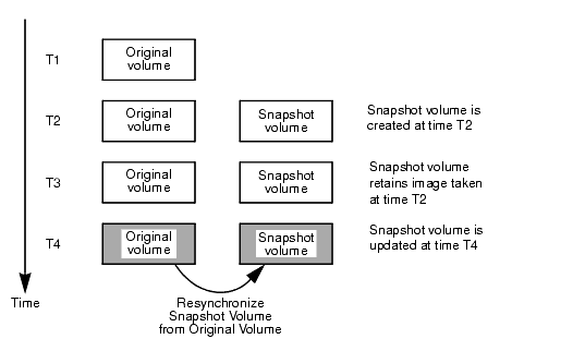 Volume Snapshot as a Point-In-Time Image of a Volume