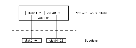 Example of a Plex with Two Subdisks
