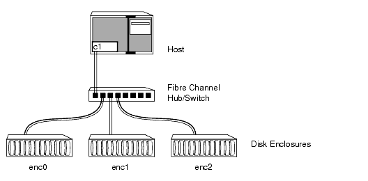 Example Configuration for Disk Enclosures Connected via a Fibre Channel Hub/Switch