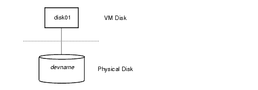 VM Disk Example