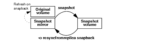 Resynchronizing an Original Volume from a Snapshot