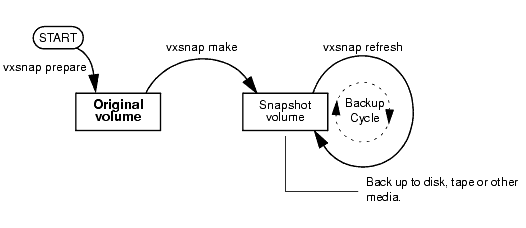 Space-Optimized Instant Snapshot Creation and Usage in a Backup Cycle