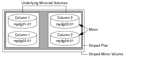 Example of Using Ordered Allocation to Create a Striped-Mirror Volume