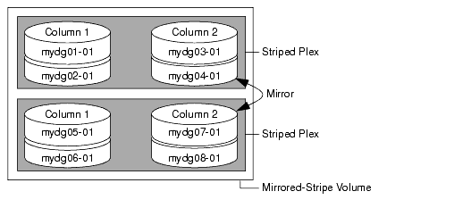 Example of Using Concatenated Disk Space to Create a Mirrored-Stripe Volume