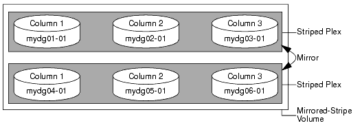 Example of Using Ordered Allocation to Create a Mirrored-Stripe Volume